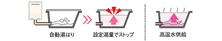 高温水供給タイプ|スムタノ