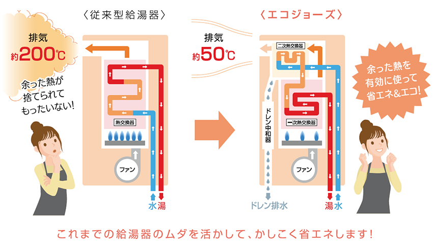 ドレン排水とは、エコジョーズ給湯器の構造上発生する結露水をさします。